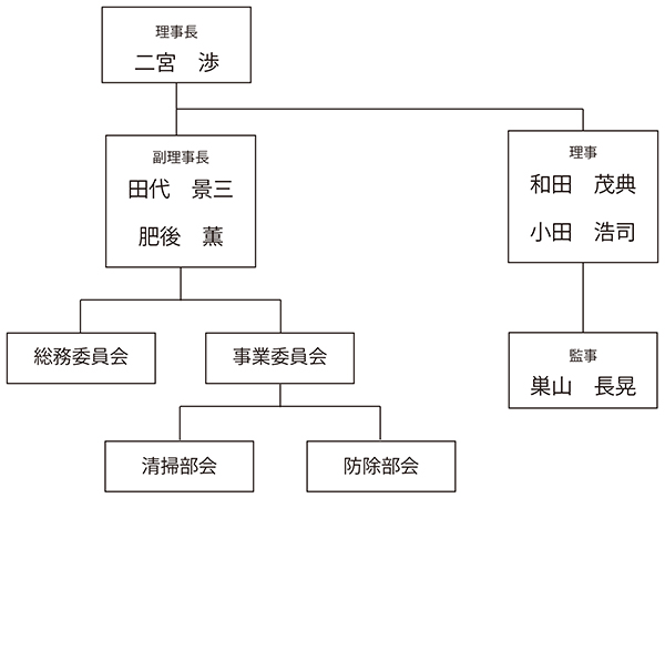 組合の組織図